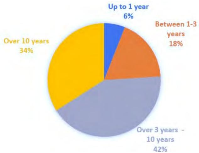 Report figure