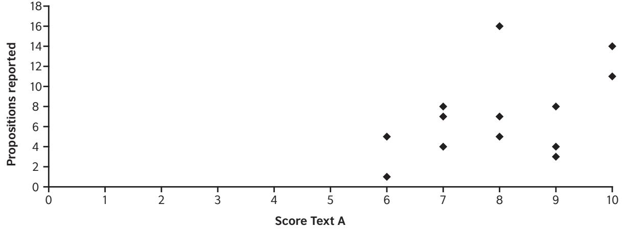Report figure