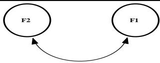 Latent factors double-headed arrow SEM symbol