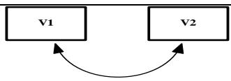 Observed variables double-headed arrow SEM symbol