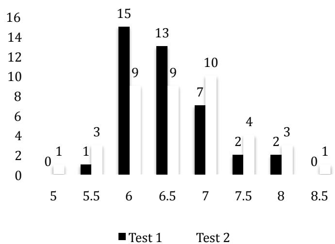 Report figure