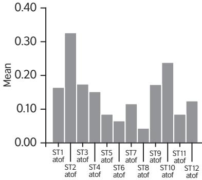 Report figure