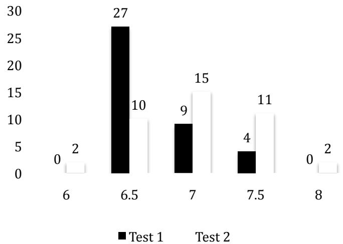 Report figure