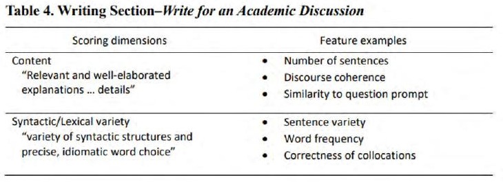 Automarker scoring dimensions and features - Academic Discussion