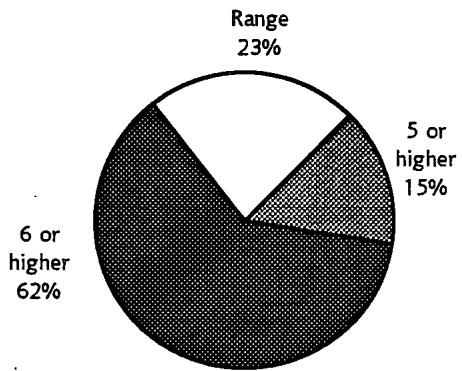 Report figure