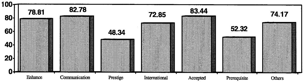 Graph 2: Reasons for taking IELTS