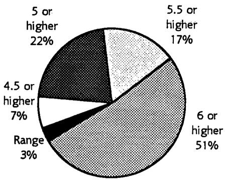 Report figure