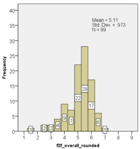 Report figure
