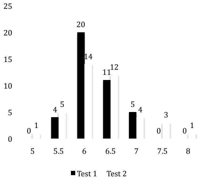 Report figure