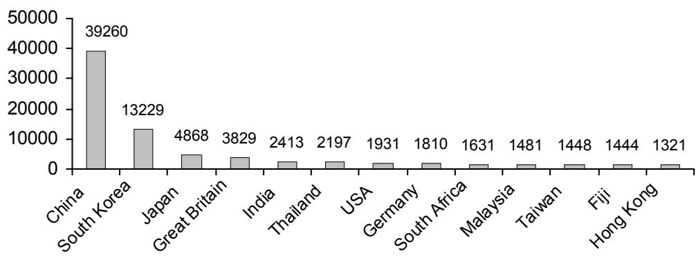 Report figure