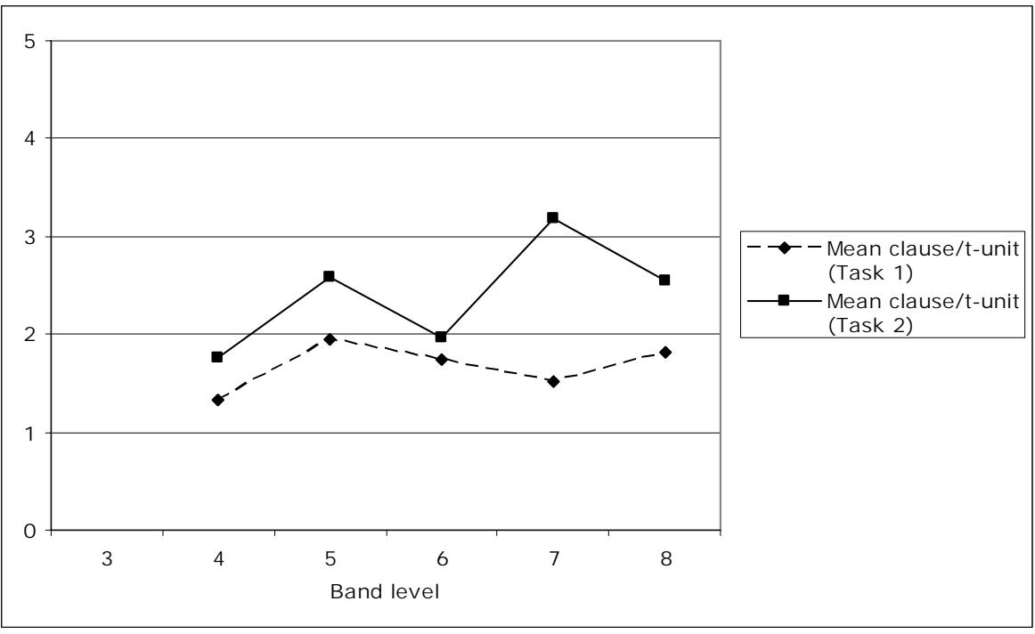 Report figure