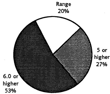 Report figure