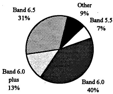 Report figure