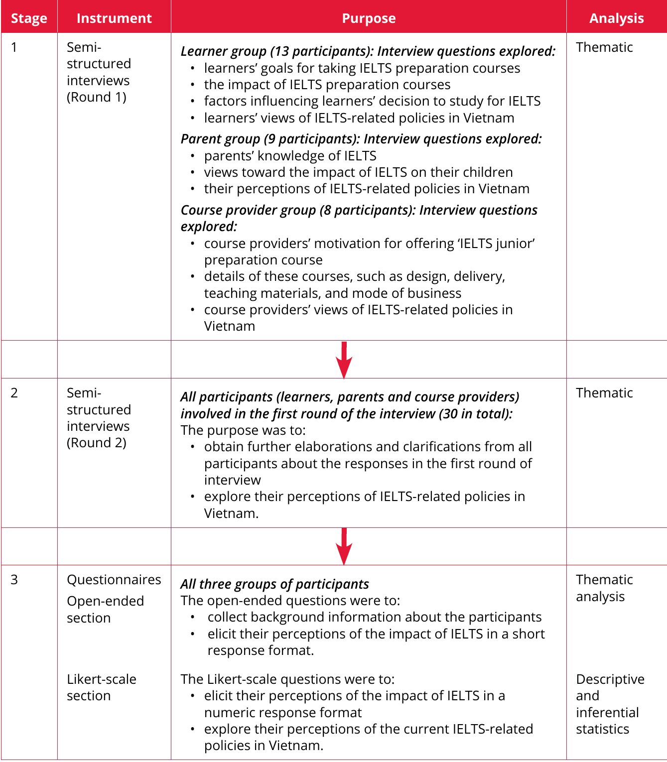 Figure 3: Study design, instruments, procedure, and analysis