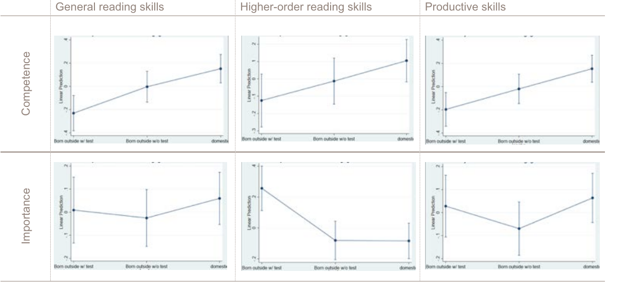 Figure 2: Comparison of self-rated language competence and importance by language group