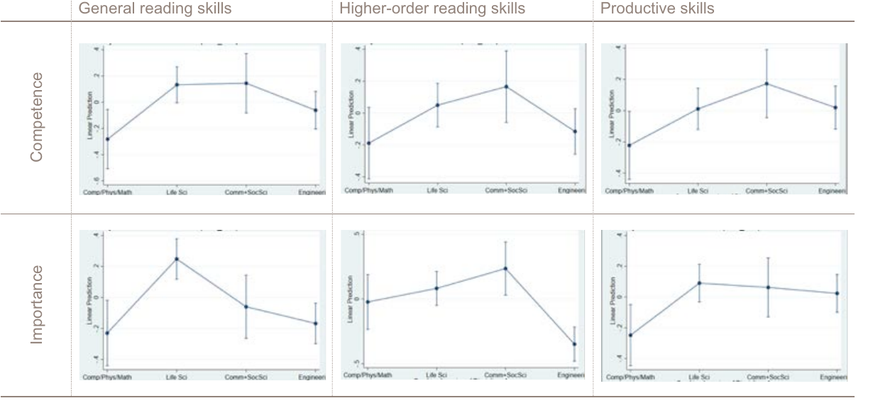 Figure 3: Comparison of self-rated language competence and importance by academic program