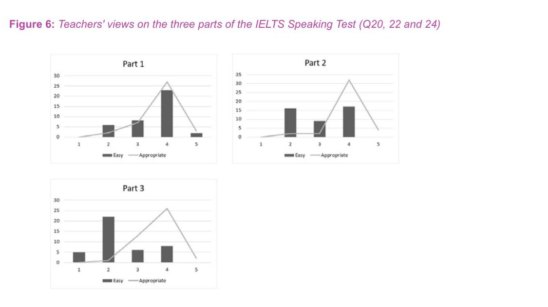 Figure 6: Teachers' views on the three parts of the IELTS Speaking Test