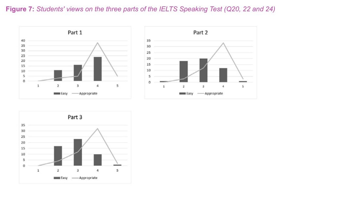 Figure 7: Students' views on the three parts of the IELTS Speaking Test