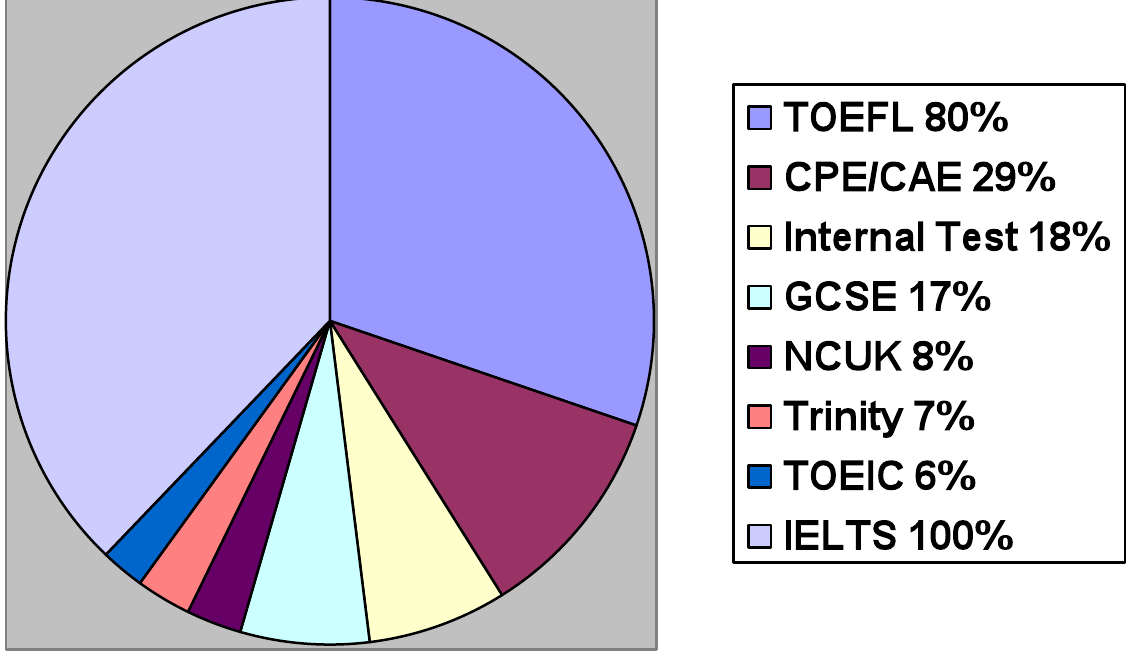 Figure 10: Percentages of all institutions accepting various entry qualifications