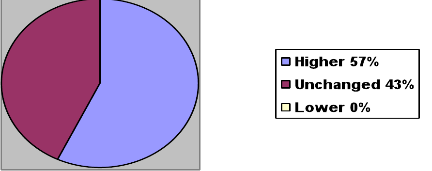 Figure 5: Perceptions of entry grade changes desired